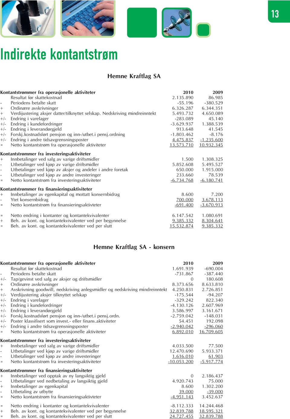 140 +/- Endring i kundefordringer -3.629.937 1.388.539 +/- Endring i leverandørgjeld 913.648 41.545 +/- Forskj.kostnadsført pensjon og inn-/utbet.i pensj.ordning -1.803.462-8.