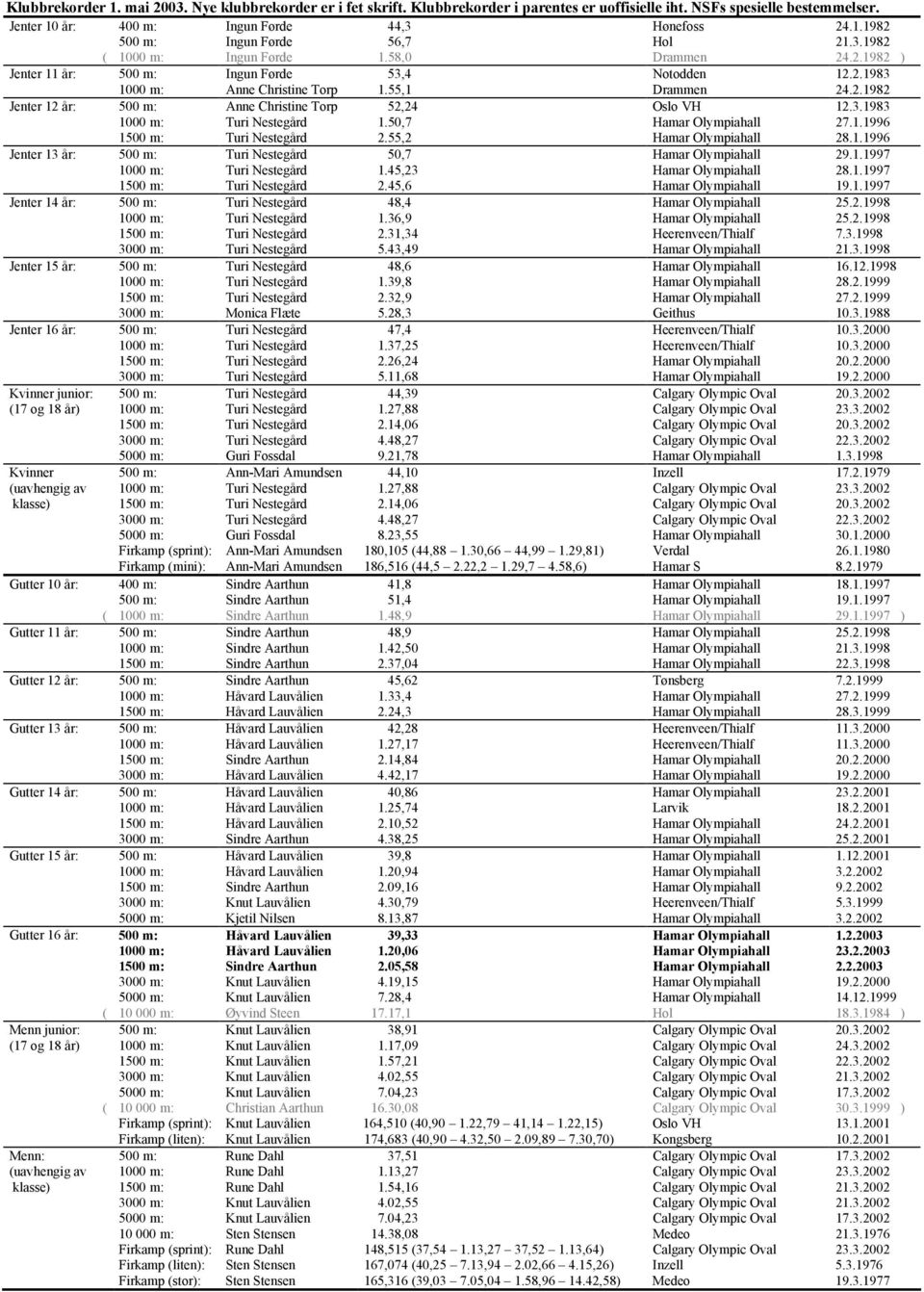 3.1983 1000 m: Turi Nestegård 1.50,7 Hamar Olympiahall 27.1.1996 1500 m: Turi Nestegård 2.55,2 Hamar Olympiahall 28.1.1996 Jenter 13 år: 500 m: Turi Nestegård 50,7 Hamar Olympiahall 29.1.1997 1000 m: Turi Nestegård 1.