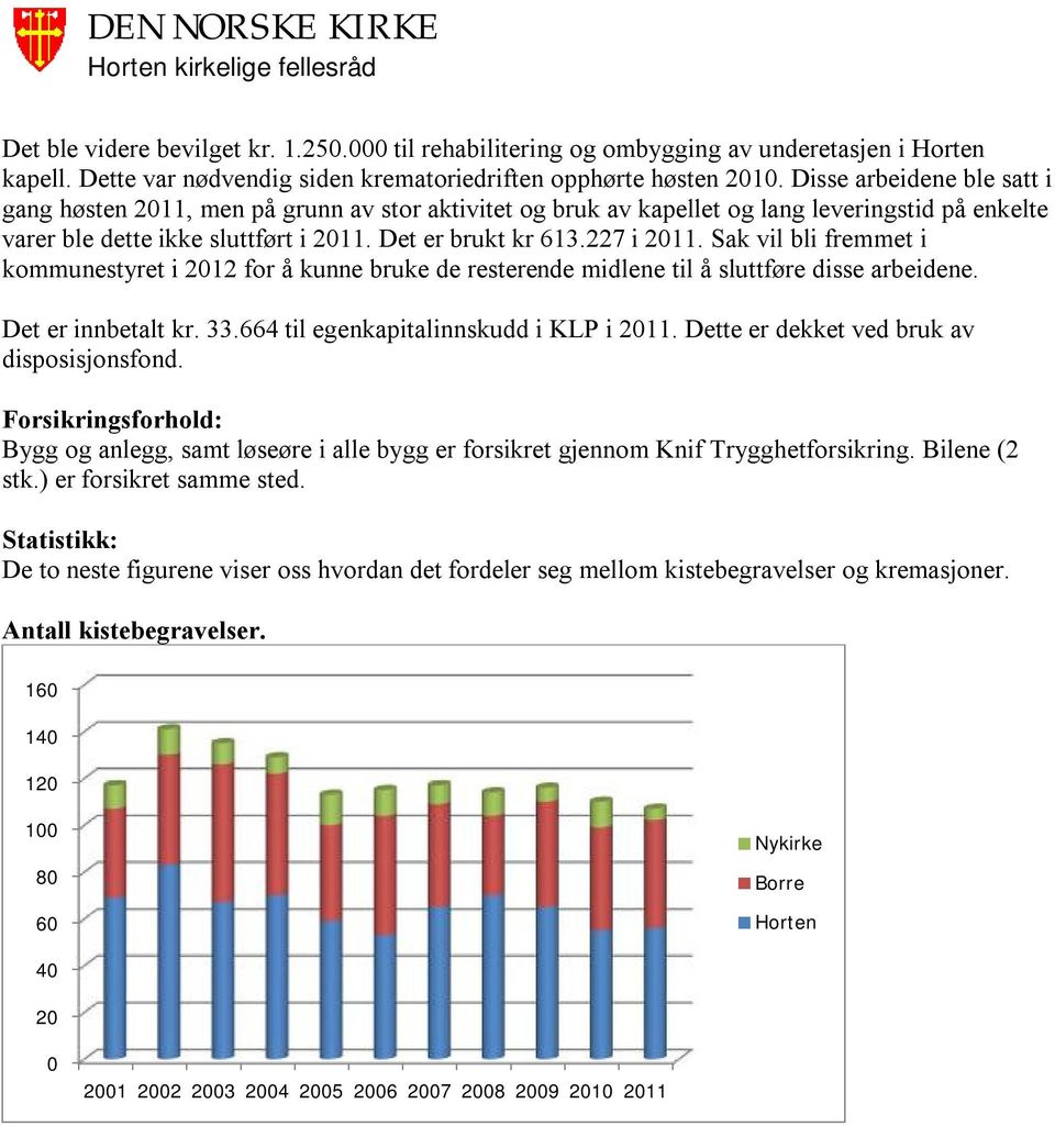 Sak vil bli fremmet i kommunestyret i 2012 for å kunne bruke de resterende midlene til å sluttføre disse arbeidene. Det er innbetalt kr. 33.664 til egenkapitalinnskudd i KLP i 2011.