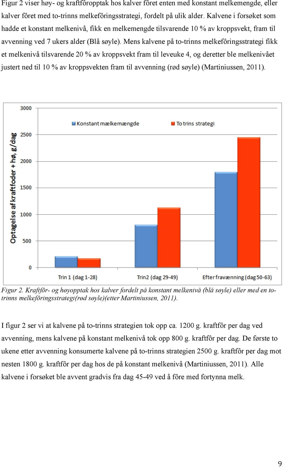 Mens kalvene på to-trinns melkefôringsstrategi fikk et melkenivå tilsvarende 20 % av kroppsvekt fram til leveuke 4, og deretter ble melkenivået justert ned til 10 % av kroppsvekten fram til avvenning