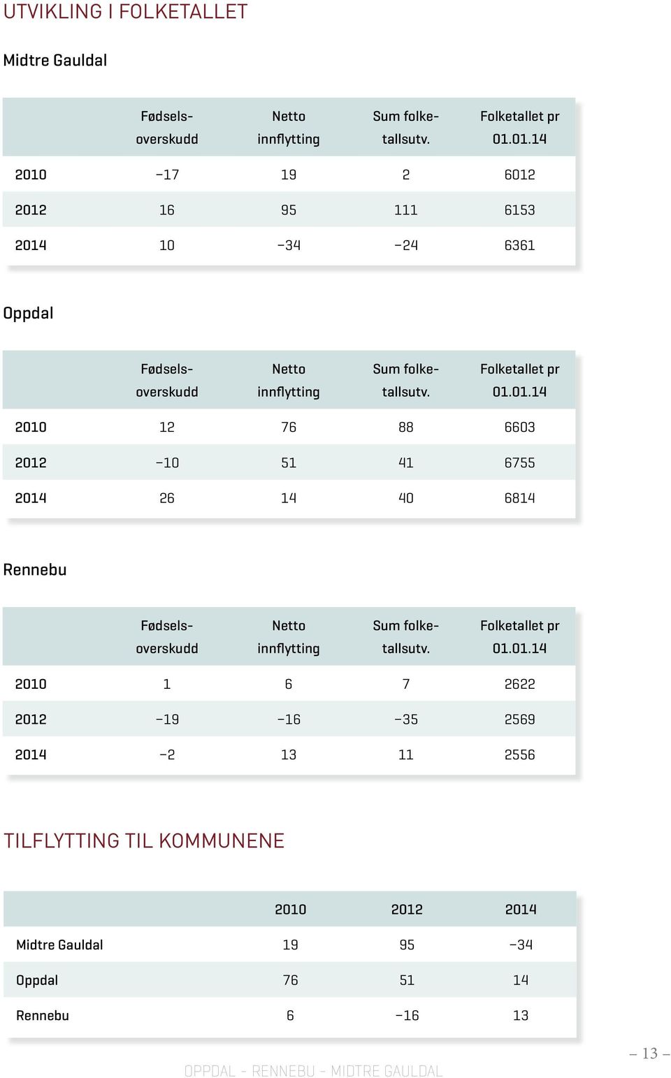 01.01.14 2010 1 6 7 2622 2012 19 16 35 2569 2014 2 13 11 2556 TILFLYTTING TIL KOMMUNENE 2010 2012 2014 Midtre Gauldal 19 95 34 Oppdal 76 51 14