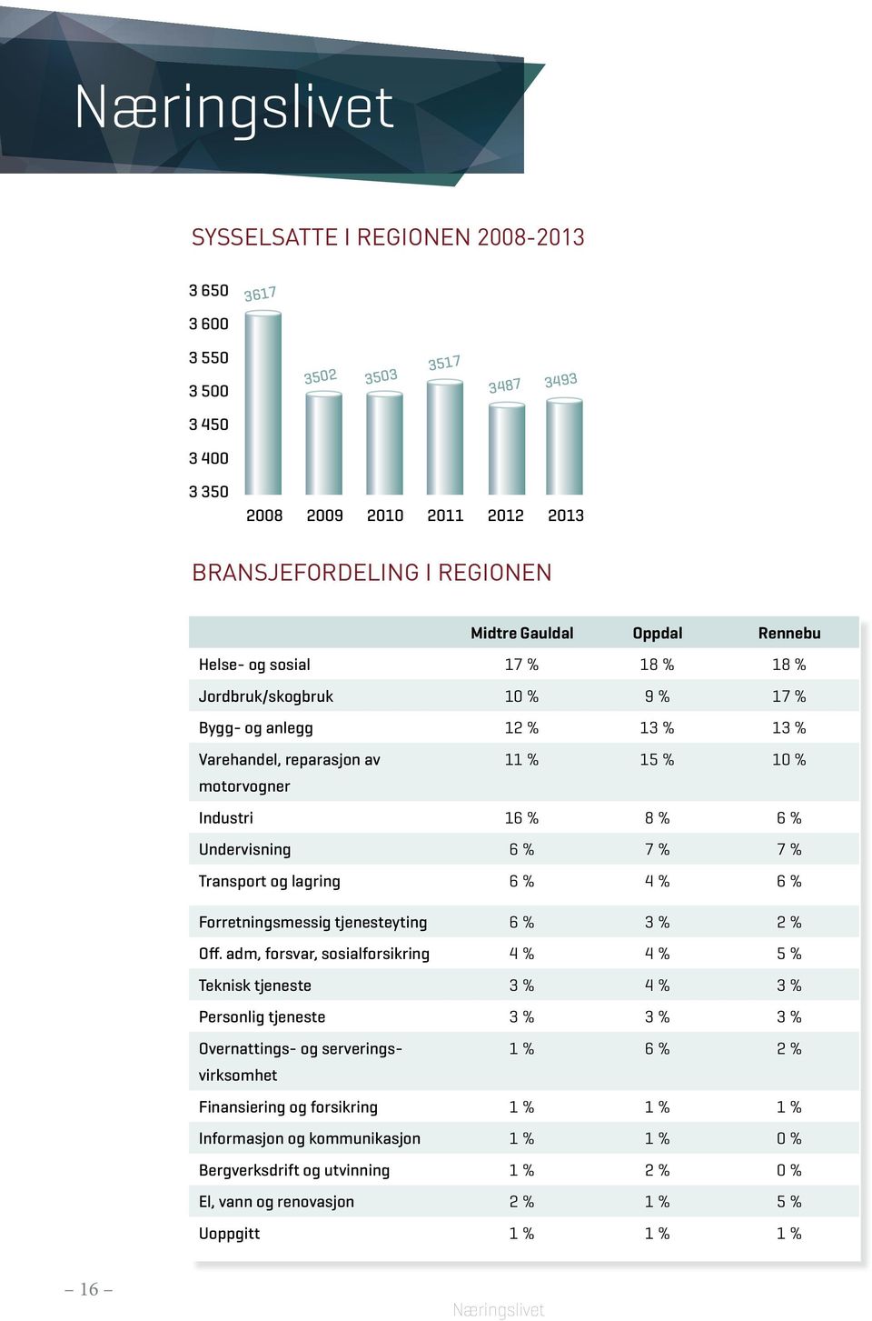 7 % Transport og lagring 6 % 4 % 6 % Forretningsmessig tjenesteyting 6 % 3 % 2 % Off.