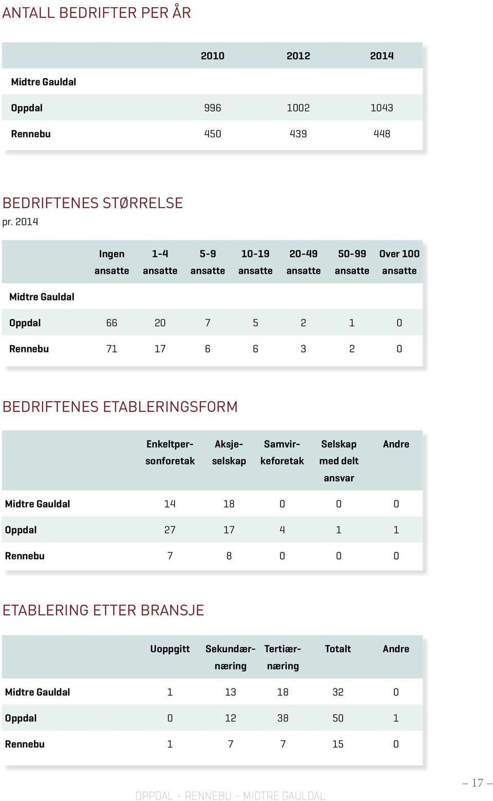 0 BEDRIFTENES ETABLERINGSFORM Enkeltper- Aksje- Samvir- Selskap Andre sonforetak selskap keforetak med delt ansvar Midtre Gauldal 14 18 0 0 0 Oppdal 27 17 4 1 1