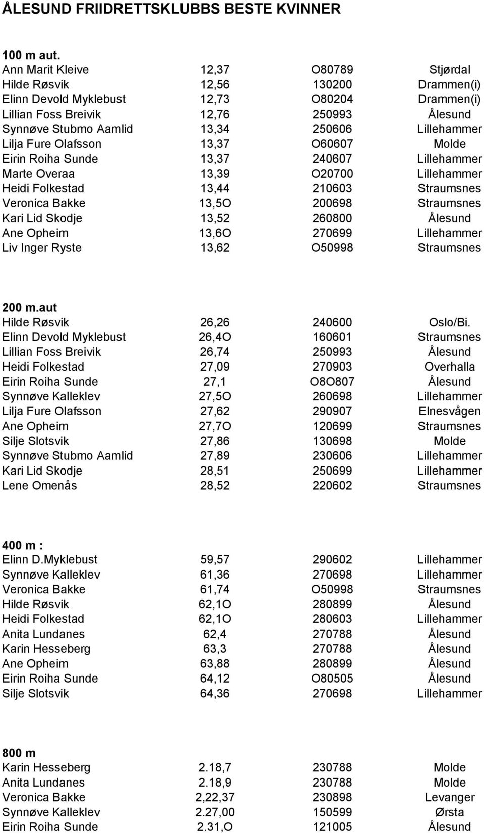 Lillehammer Lilja Fure Olafsson 13,37 O60607 Molde Eirin Roiha Sunde 13,37 240607 Lillehammer Marte Overaa 13,39 O20700 Lillehammer Heidi Folkestad 13,44 210603 Straumsnes Veronica Bakke 13,5O 200698