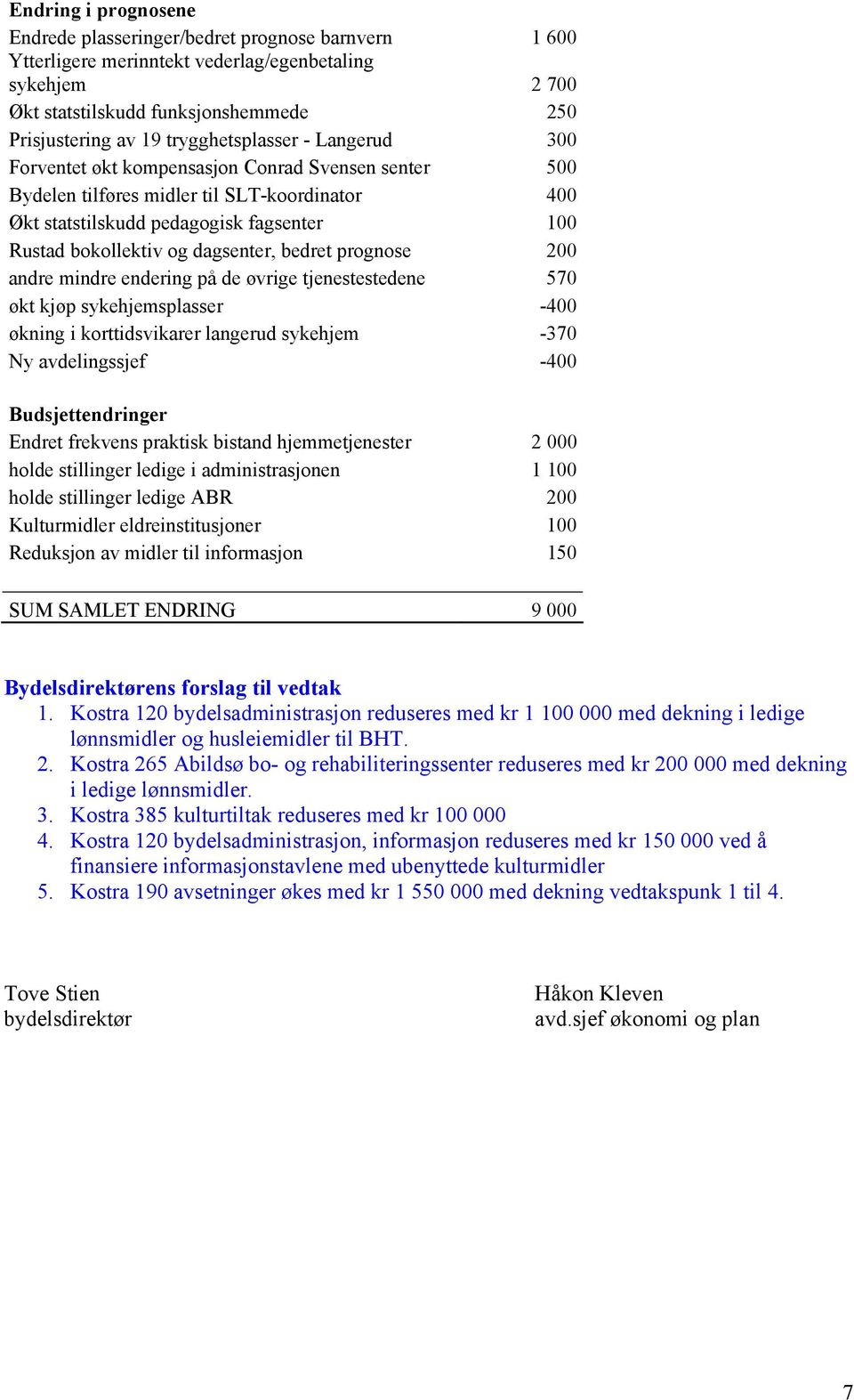 dagsenter, bedret prognose 200 andre mindre endering på de øvrige tjenestestedene 570 økt kjøp sykehjemsplasser -400 økning i korttidsvikarer langerud sykehjem -370 Ny avdelingssjef -400