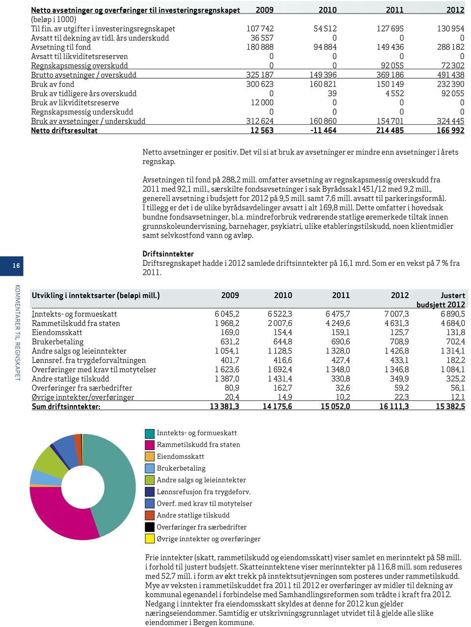 149 396 369 186 491 438 Bruk av fond 300 623 160 821 150 149 232 390 Bruk av tidligere års overskudd 0 39 4 552 92 055 Bruk av likviditetsreserve 12 000 0 0 0 Regnskapsmessig underskudd 0 0 0 0 Bruk