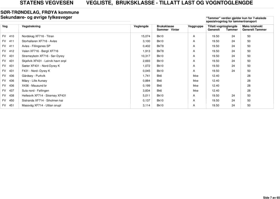 FV 431 Skjellvik XF431 - Leirvik havn snpl 2,693 19. FV 431 Sæter XF431 - Nord-Dyrøy K 1,072 19. FV 431 F431 - Nord--Dyrøy K 0,045 19.
