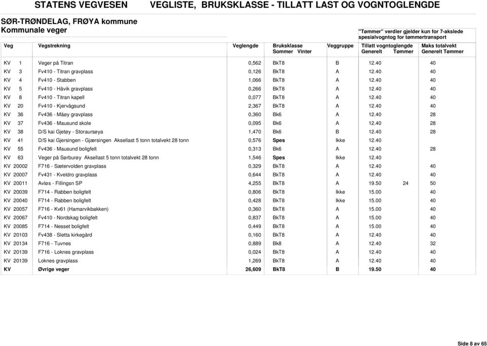 28 KV 38 D/S kai Gjetøy - Storaursøya 1,470 k6 28 KV 41 D/S kai Gjersingen - Gjærsingen ksellast 5 tonn totalvekt 28 tonn 0,576 Spes Ikke KV 55 Fv436 - Mausund boligfelt 0,313 k6 28 KV 63 er på