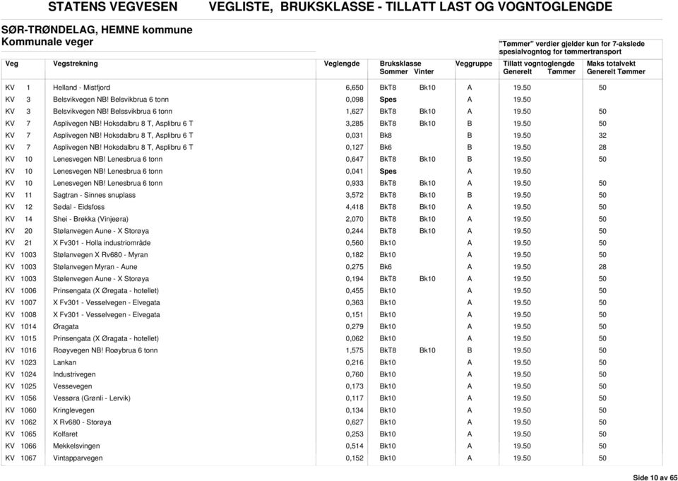 KV 7 splivegen N! Hoksdalbru 8 T, splibru 6 T 0,127 k6 19. 28 KV 10 Lenesvegen N! Lenesbrua 6 tonn 0,647 19. KV 10 Lenesvegen N! Lenesbrua 6 tonn 0,041 Spes 19. KV 10 Lenesvegen N! Lenesbrua 6 tonn 0,933 19.