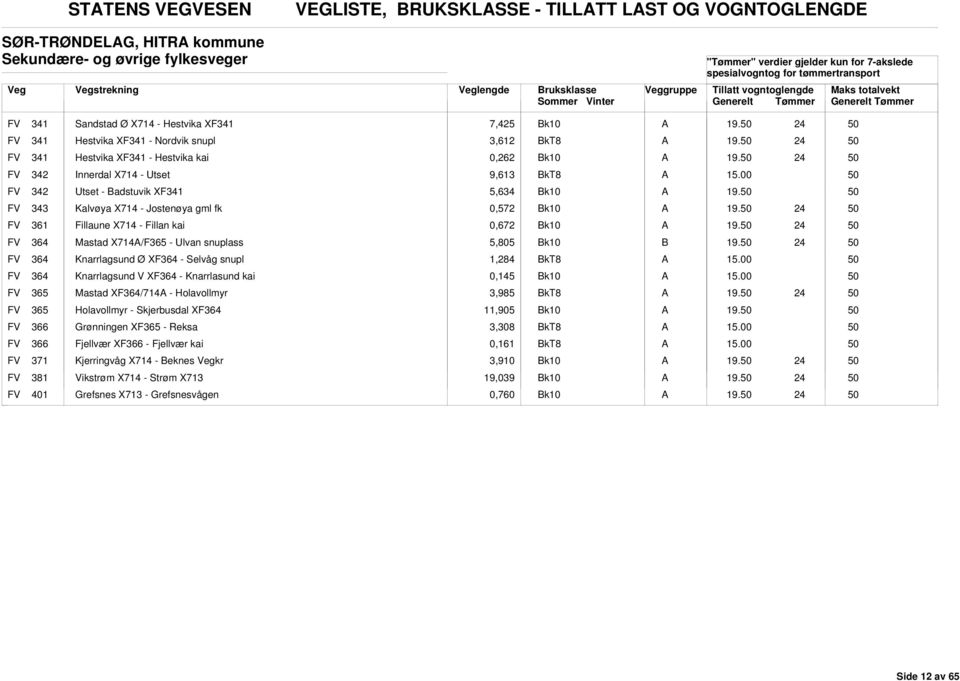 FV 343 Kalvøya X714 - Jostenøya gml fk 0,572 19. FV 361 Fillaune X714 - Fillan kai 0,672 19. FV 364 Mastad X714/F365 - Ulvan snuplass 5,805 19.