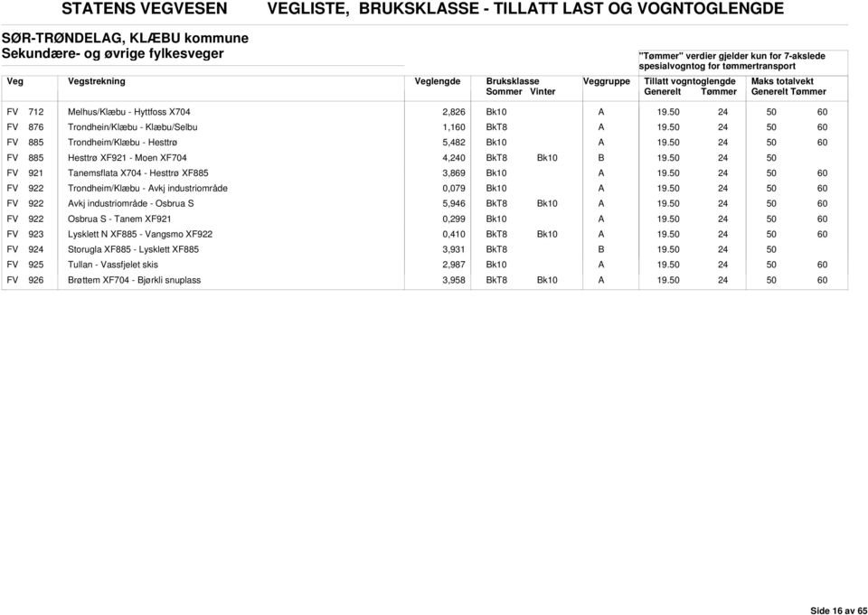 FV 921 Tanemsflata X704 - Hesttrø XF885 3,869 19. FV 922 Trondheim/Klæbu - vkj industriområde 0,079 19. FV 922 vkj industriområde - Osbrua S 5,946 19.
