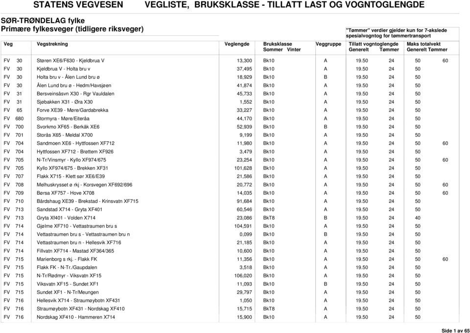 FV 31 Sjøbakken X31 - Øra X30 1,552 19. FV 65 Forve XE39 - Møre/Gardabrekka 33,227 19. FV 680 Stormyra - Møre/Eiteråa 44,170 19. FV 700 Svorkmo XF65 - erkåk XE6 52,939 19.