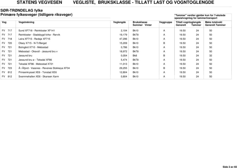 FV 721 otngård X710 - Mebostad 0,786 19. FV 721 Mebostad - Oksvoll - Jøssund bru v 18,972 19. FV 721 Jøssund bru 0,054 k8 19. FV 721 Jøssund bru ø - Teksdal XF86 5,474 19.