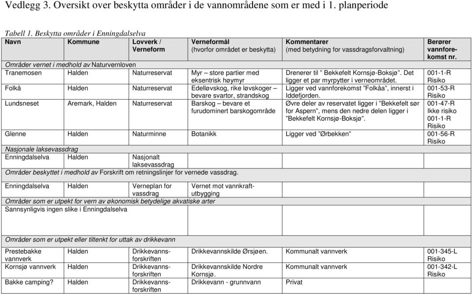 høymyr Folkå Halden Naturreservat Edelløvskog, rike løvskoger bevare svartor, strandskog Lundsneset Aremark, Halden Naturreservat Barskog bevare et furudominert barskogområde (med betydning for