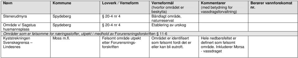 Kyststrekningen Svenskegrensa Lindesnes Moss m.fl.