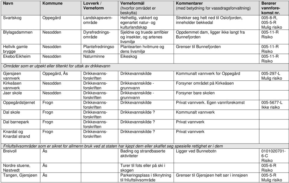 ligger ikke langt fra Bunnefjorden Berører vannforekomst 005-8-R, 005-5-R 005-11-R Hellvik gamle Nesodden Plantefredningso Grenser til Bunnefjorden 005-11-R brygge mråde dens livsmiljø Ekebo/Eikheim