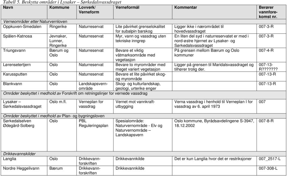 Spålen-Katnosa Triungsvann Jevnaker, Lunner, Ringerike Bærum og Oslo Naturreservat Naturreservat ål Kommentar Berører vannforekomst Myr, vann og vassdrag uten tekniske inngrep Bevare et viktig