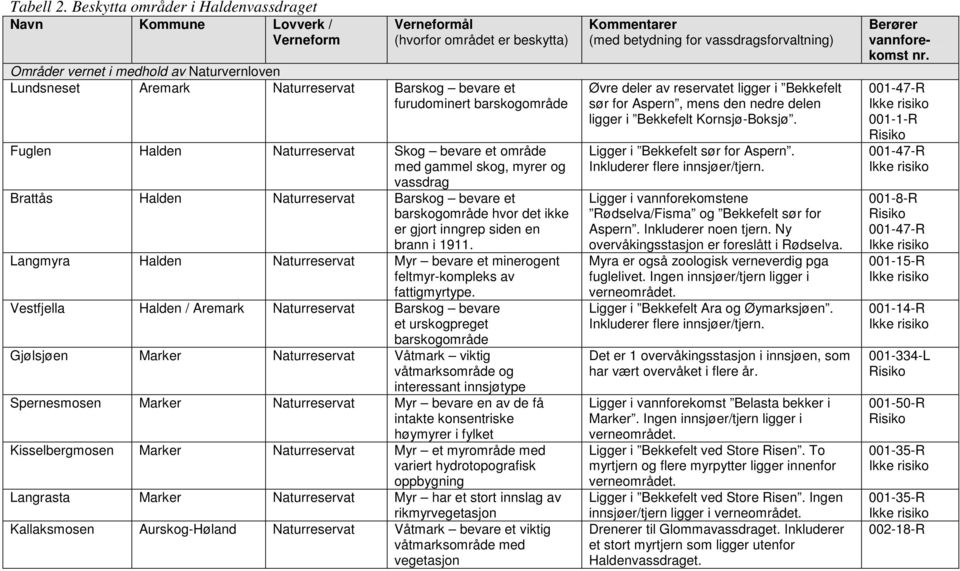 barskogområde Fuglen Halden Naturreservat Skog bevare et område med gammel skog, myrer og vassdrag Brattås Halden Naturreservat Barskog bevare et barskogområde hvor det ikke er gjort inngrep siden en