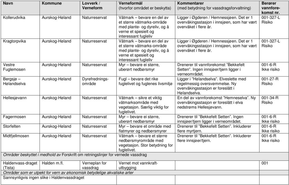 Hølandselva interessant fugleliv Aurskog-Høland Naturreservat Myr bevare ei større, uberørt nedbørsmyr Aurskog-Høland Dyrefredningsområde Fugl bevare det rike fuglelivet og fuglenes livsmiljø