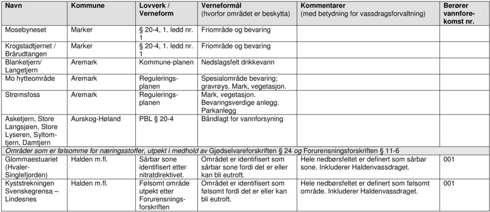 Mark, vegetasjon. Strømsfoss Aremark Reguleringsplanen Mark, vegetasjon. Bevaringsverdige anlegg.
