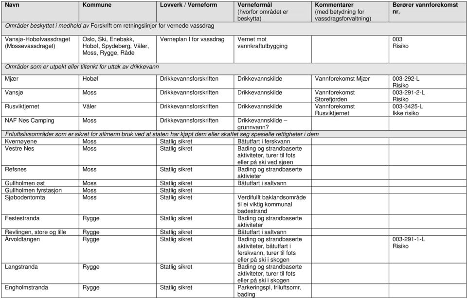 for uttak av drikkevann Mjær Hobøl Drikkevannsforskriften Drikkevannskilde Vannforekomst Mjær 003-292-L Vansjø Moss Drikkevannsforskriften Drikkevannskilde Vannforekomst Storefjorden 003-291-2-L