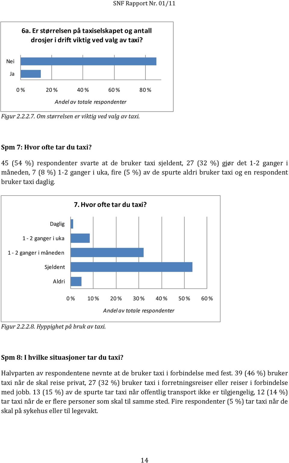 45 (54 %) respondenter svarte at de bruker taxi sjeldent, 27 (32 %) gjør det 1-2 ganger i måneden, 7 (8 %) 1-2 ganger i uka, fire (5 %) av de spurte aldri bruker taxi og en respondent bruker taxi