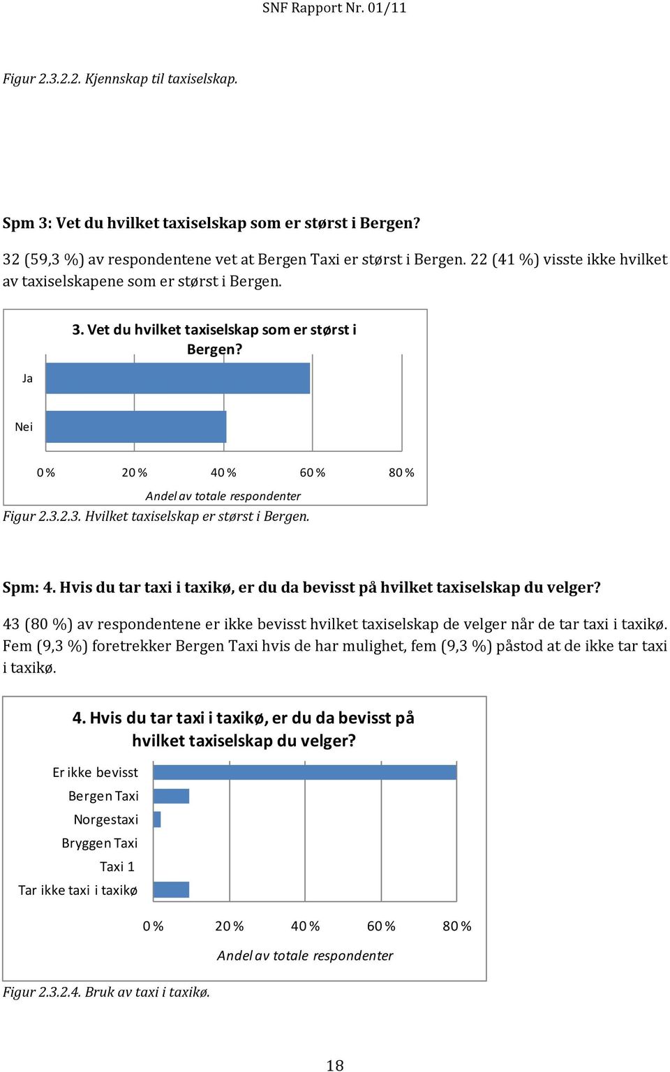 Spm: 4. Hvis du tar taxi i taxikø, er du da bevisst på hvilket taxiselskap du velger? 43 (80 %) av respondentene er ikke bevisst hvilket taxiselskap de velger når de tar taxi i taxikø.