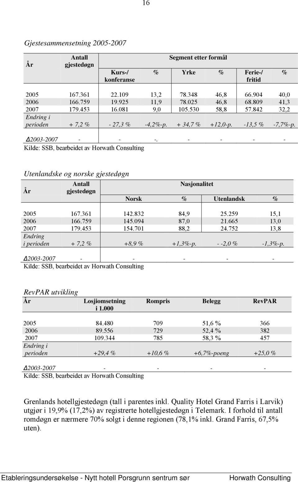 - - - - Kilde: SSB, bearbeidet av Horwath Consulting Utenlandske og norske gjestedøgn Antall Nasjonalitet År gjestedøgn Norsk % Utenlandsk % 2005 167.361 142.832 84,9 25.259 15,1 2006 166.759 145.