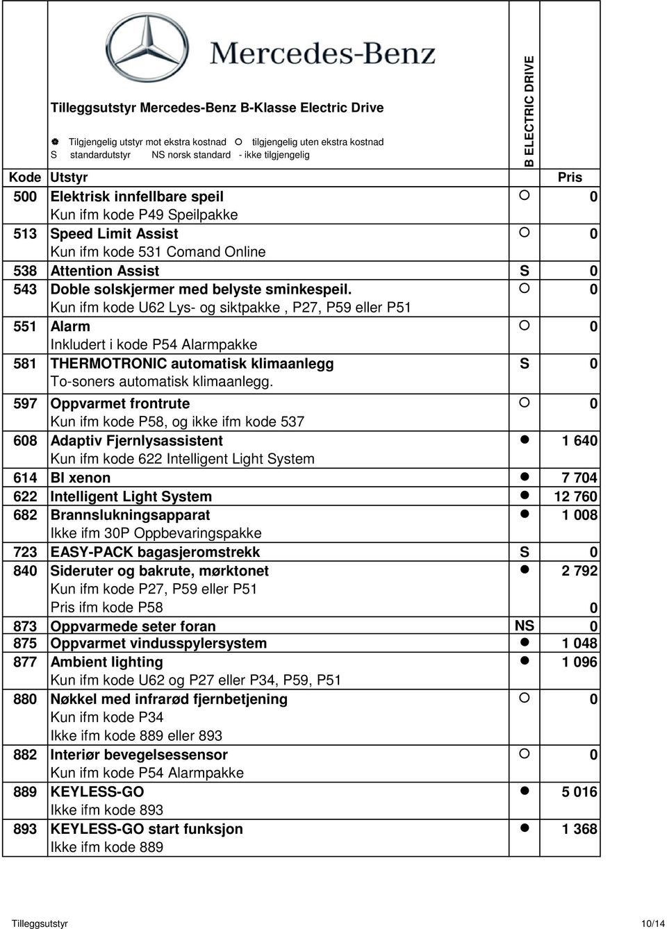 S 0 597 Oppvarmet frontrute 0 Kun ifm kode P58, og ikke ifm kode 537 608 Adaptiv Fjernlysassistent 1 640 Kun ifm kode 622 Intelligent Light System 614 BI xenon 7 704 622 Intelligent Light System 12