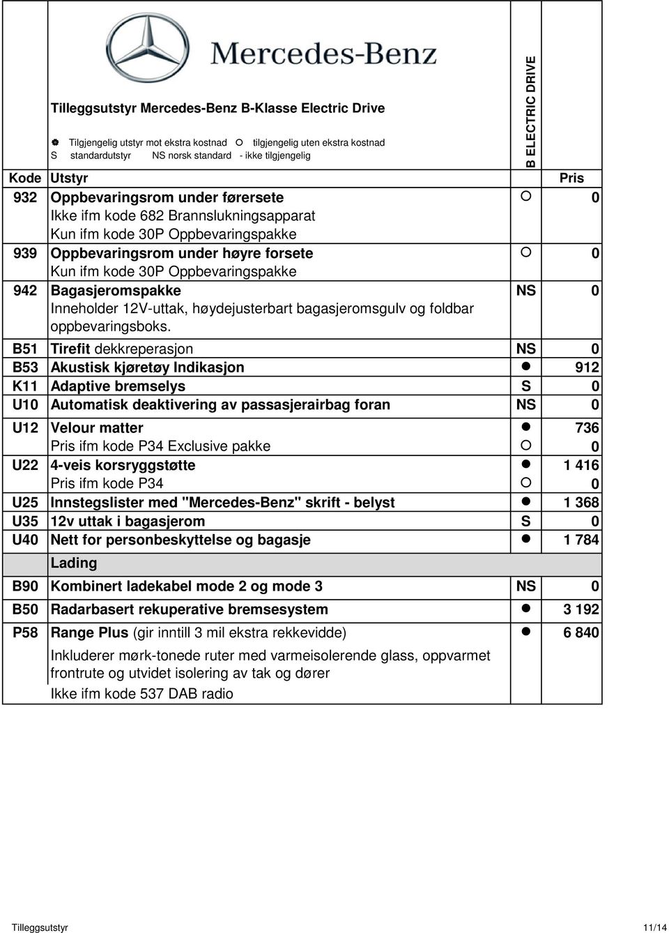 NS 0 B51 Tirefit dekkreperasjon NS 0 B53 Akustisk kjøretøy Indikasjon 912 K11 Adaptive bremselys S 0 U10 Automatisk deaktivering av passasjerairbag foran NS 0 U12 Velour matter 736 ifm kode P34