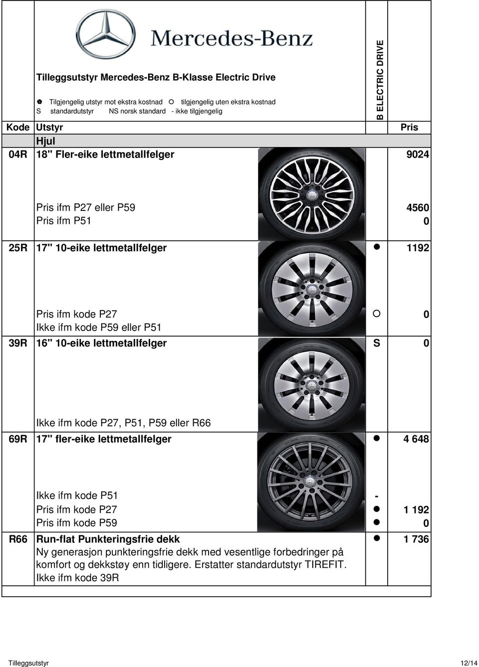 648 R66 Ikke ifm kode P51 - ifm kode P27 1 192 ifm kode P59 0 Run-flat Punkteringsfrie dekk Ny generasjon punkteringsfrie dekk med