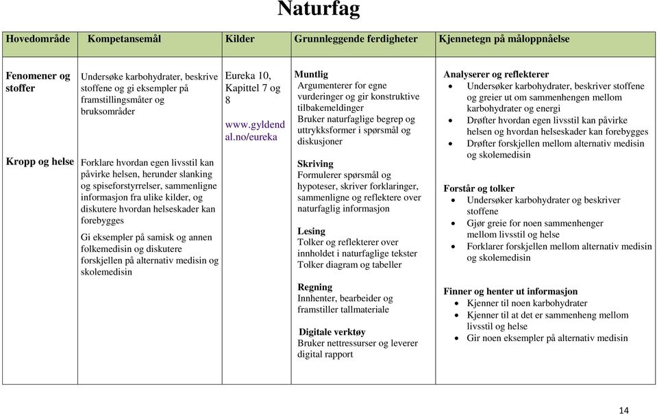 helseskader kan forebygges Gi eksempler på samisk og annen folkemedisin og diskutere forskjellen på alternativ medisin og skolemedisin Eureka 10, Kapittel 7 og 8 www.gyldend al.