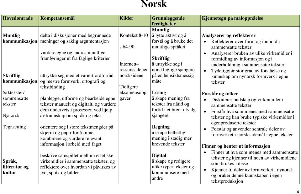64-90 muntlige språket Skriftlig kommunikasjon Saktekster/ sammensatte tekster Nynorsk Tegnsetting Språk, litteratur og kultur vurdere egne og andres muntlige framføringer ut fra faglige kriterier