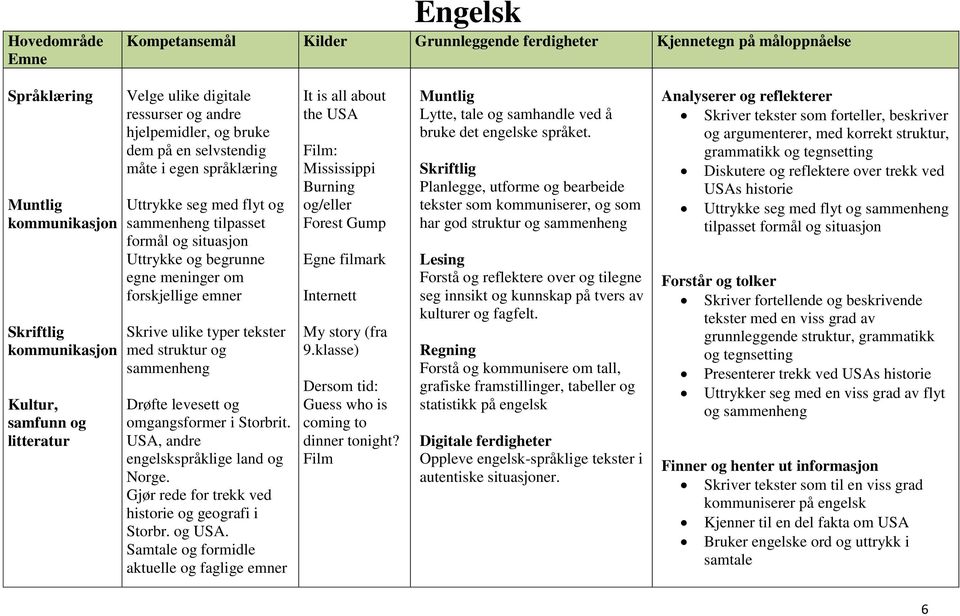 om forskjellige emner Skrive ulike typer tekster med struktur og sammenheng Drøfte levesett og omgangsformer i Storbrit. USA, andre engelskspråklige land og Norge.