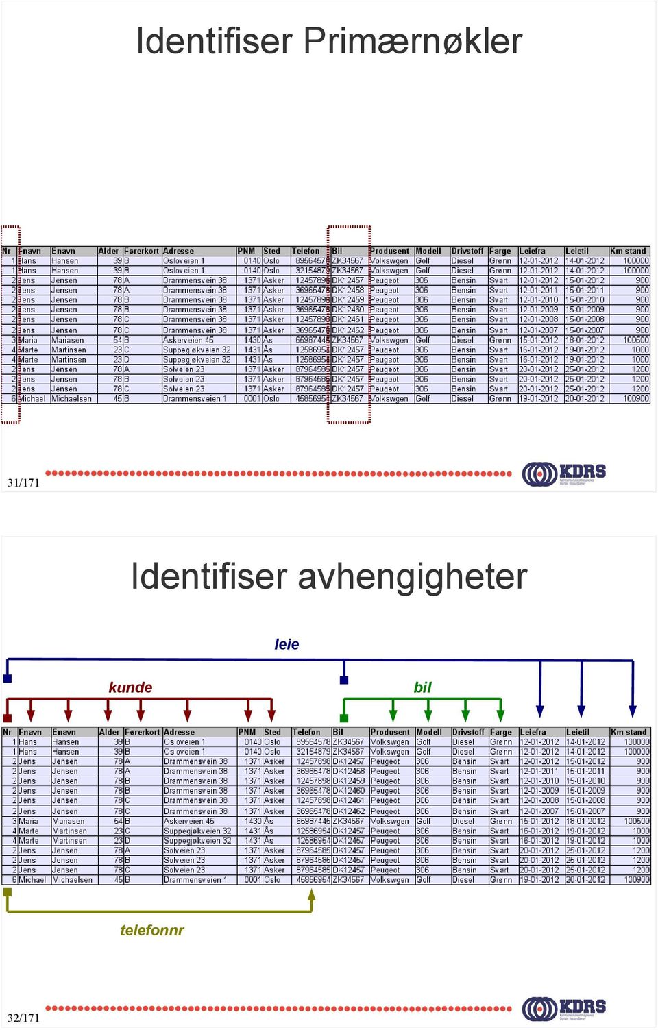 avhengigheter leie