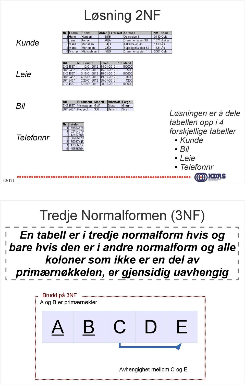 og bare hvis den er i andre normalform og alle koloner som ikke er en del av primærnøkkelen, er