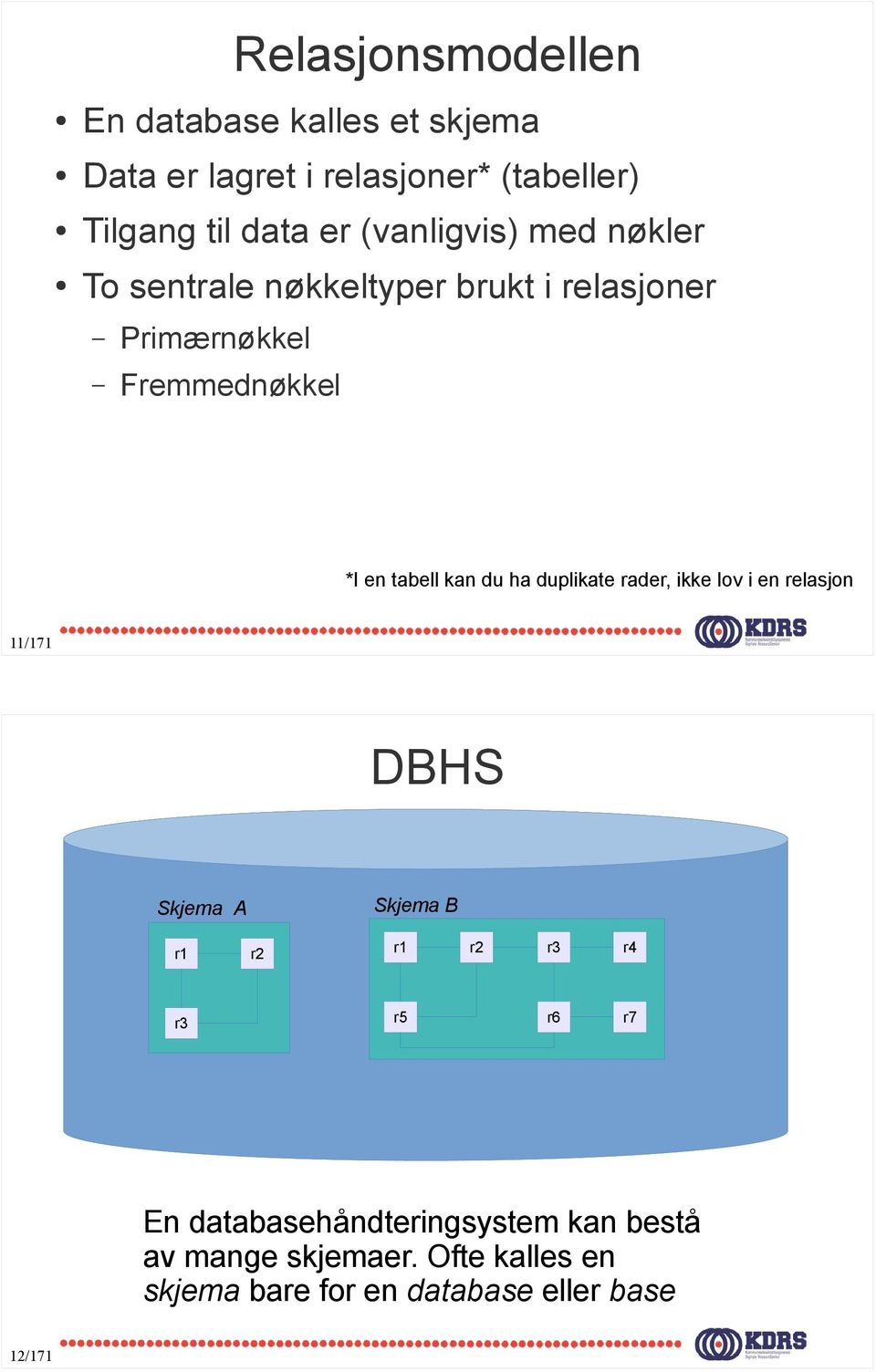 kan du ha duplikate rader, ikke lov i en relasjon /7 DBHS Skjema B Skjema A r r3 r2 r r5 r2 r3 r4 r6 r7 En