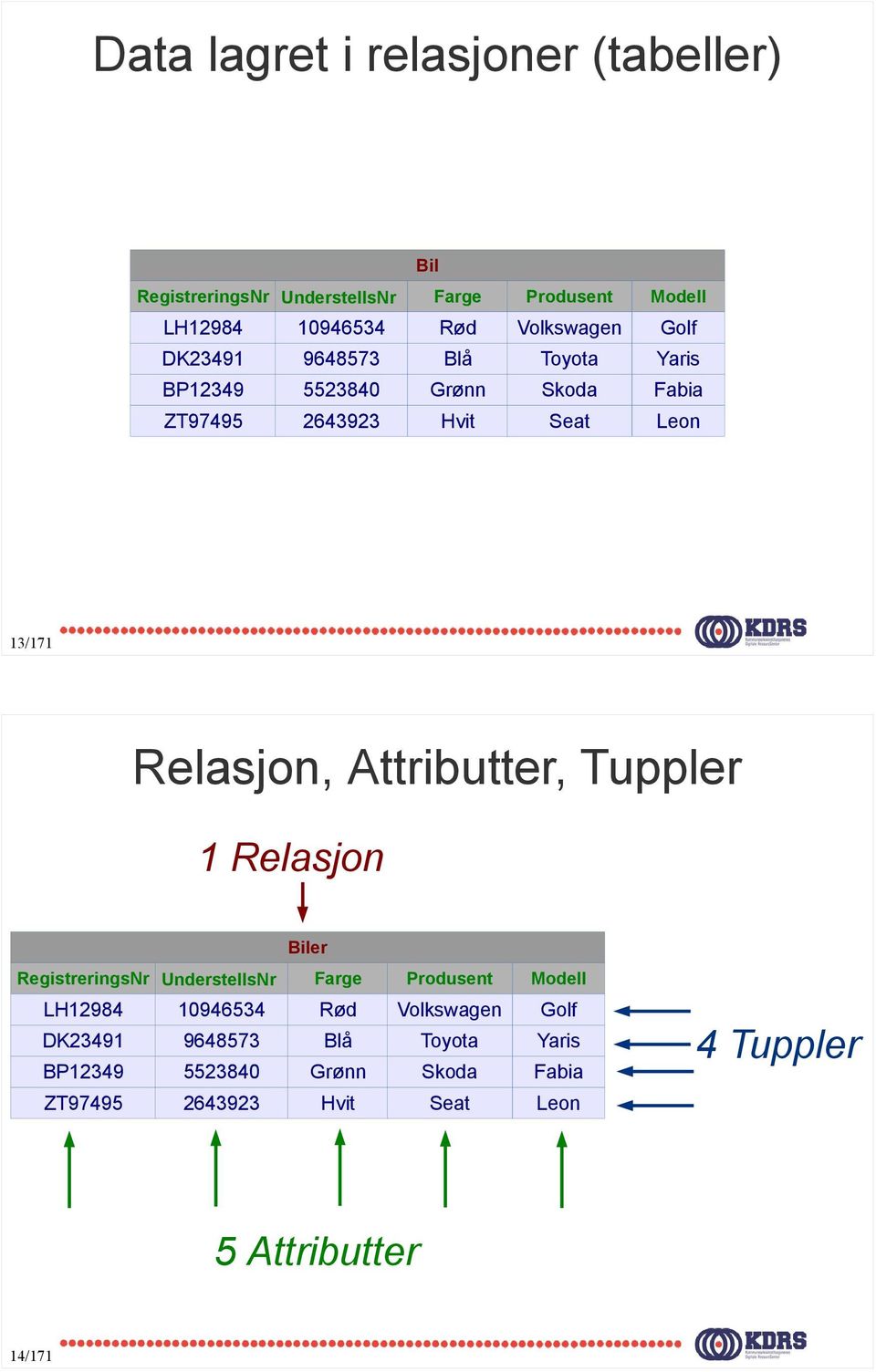 Relasjon, Attributter, Tuppler Relasjon Biler RegistreringsNr UnderstellsNr Farge Produsent Modell LH2984 0946534 Rød