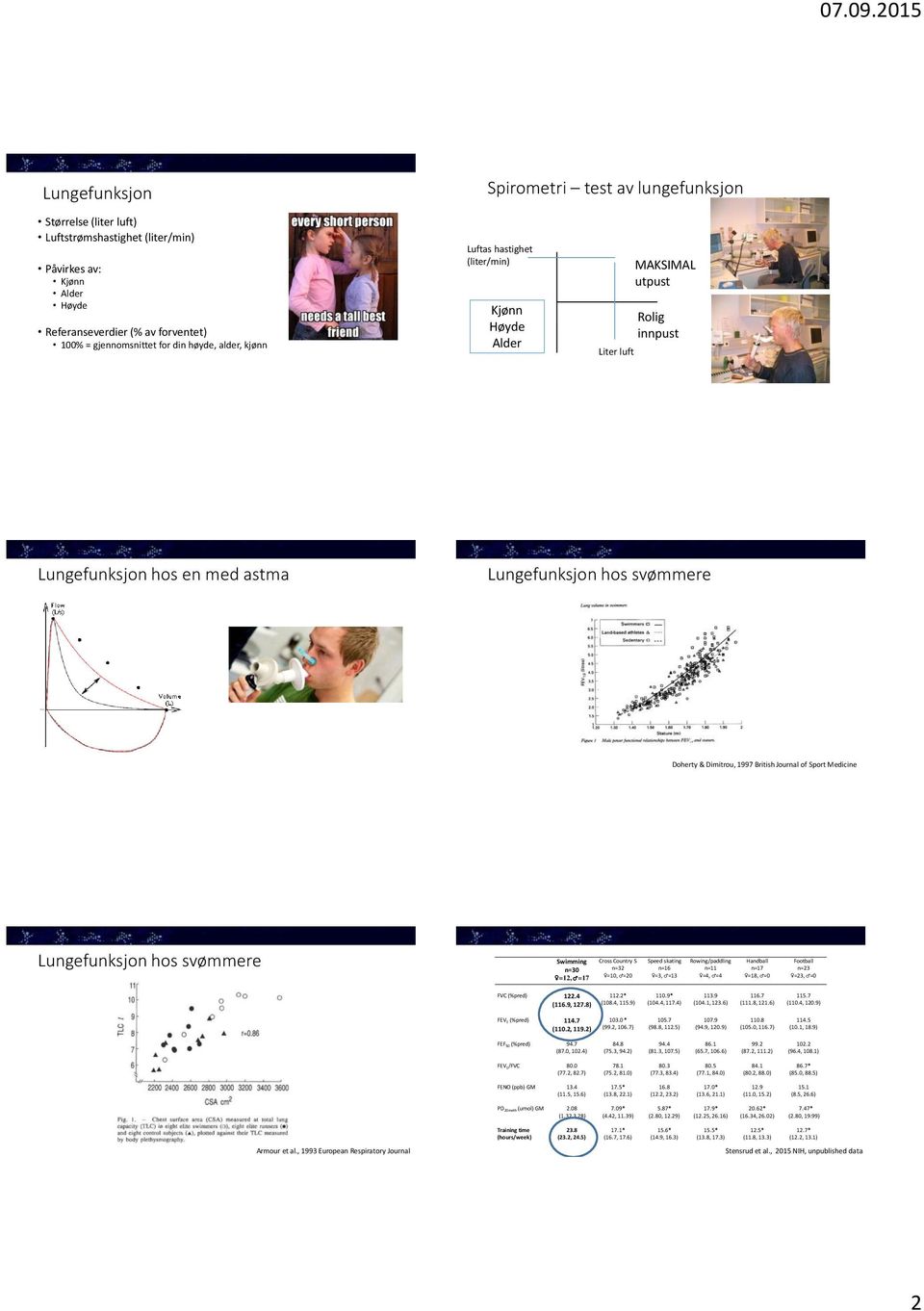 Journal of Sport Medicine Lungefunksjon hos svømmere Swimming n=30 =12, =17 Cross Country S n=32 =10, =20 Speed skating n=16 =3, =13 Rowing/paddling n=11 =4, =4 Handball n=17 =18, =0 Football n=23