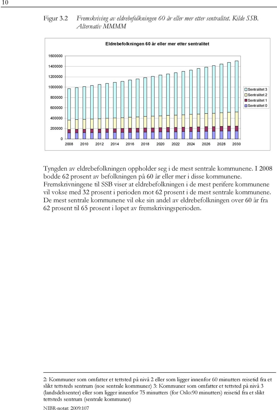 2012 2014 2016 2018 2020 2022 2024 2026 2028 2030 Tyngden av eldrebefolkningen oppholder seg i de mest sentrale kommunene. I 2008 bodde 62 prosent av befolkningen på 60 år eller mer i disse kommunene.