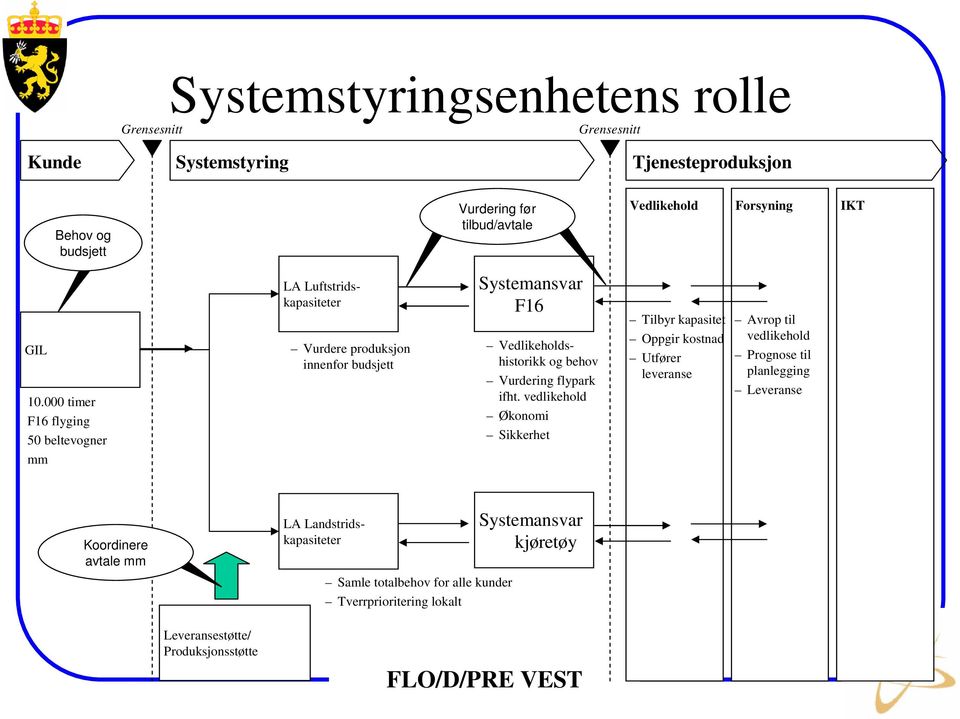 000 timer F16 flyging 50 beltevogner mm LA Luftstridskapasiteter Vurdere produksjon innenfor budsjett Systemansvar F16 Vedlikeholdshistorikk og behov Vurdering