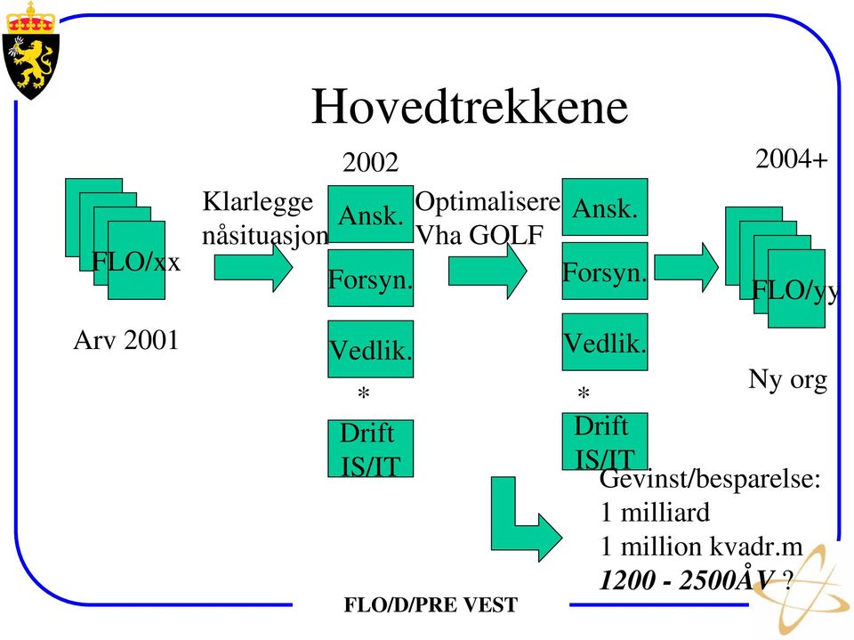 Forsyn. FLO/yy Vedlik. * * Drift IS/IT Vedlik.