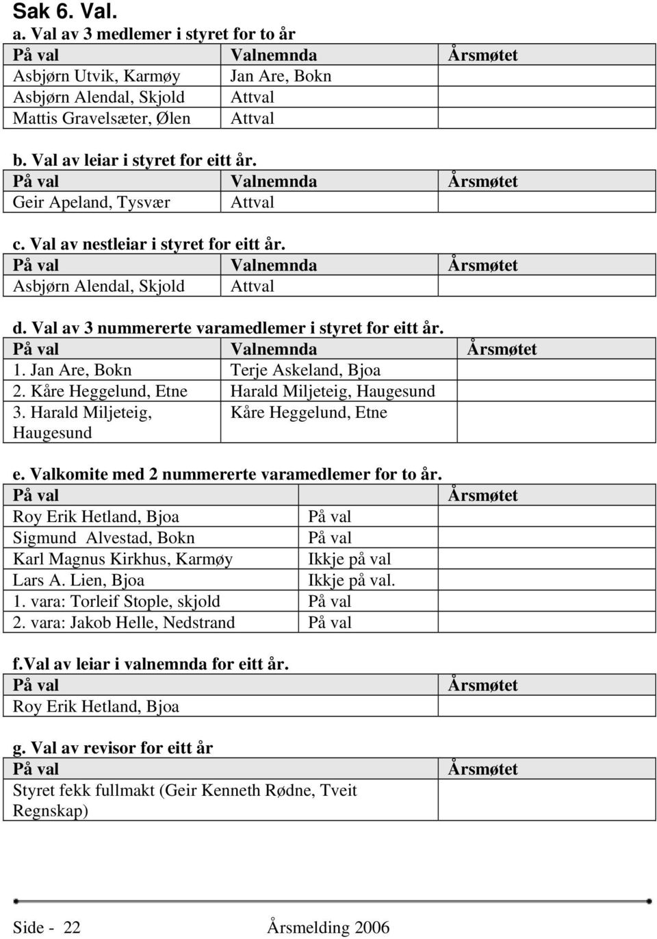 Val av 3 nummererte varamedlemer i styret for eitt år. Valnemnda Årsmøtet 1. Jan Are, Bokn Terje Askeland, Bjoa 2. Kåre Heggelund, Etne Harald Miljeteig, Haugesund 3.