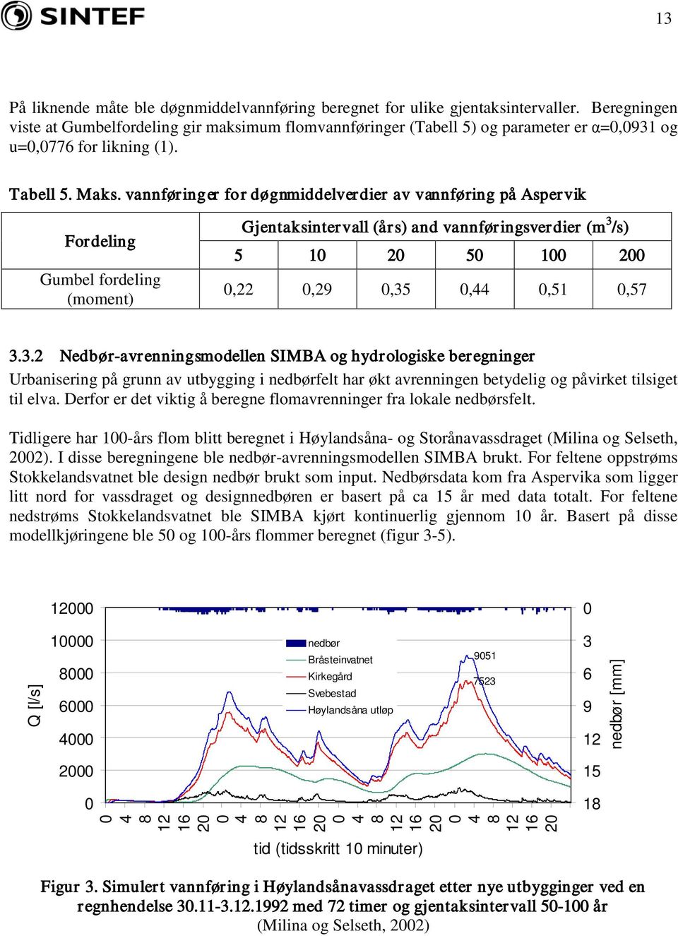 vannføringer for døgnmiddelverdier av vannføring på Aspervik Fordeling Gumbel fordeling (moment) Gjentaksintervall (års) and vannføringsverdier (m 3 /s) 5 10 20 50 100 200 0,22 0,29 0,35 0,44 0,51