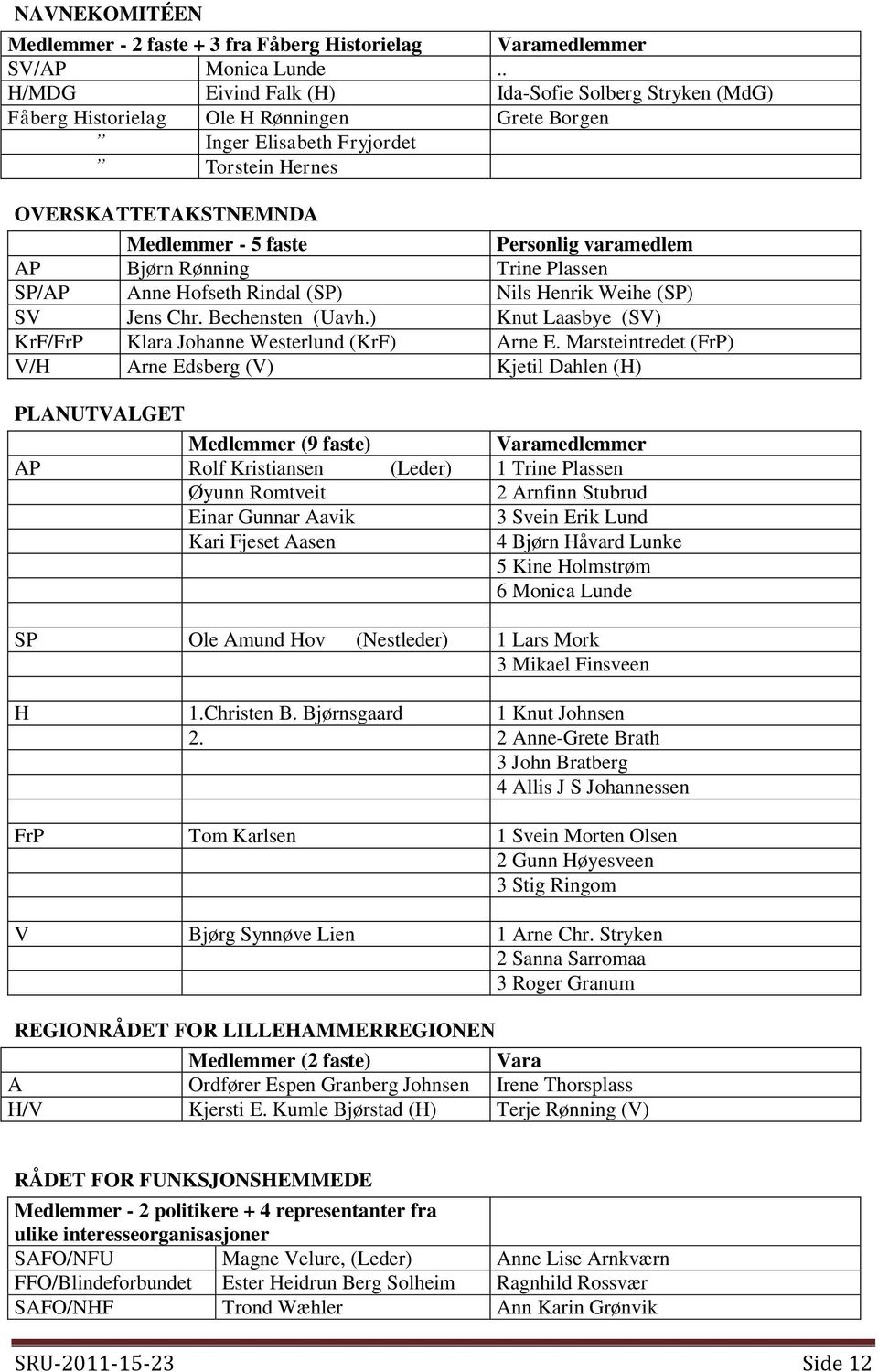 AP Bjørn Rønning Trine Plassen SP/AP Anne Hofseth Rindal (SP) Nils Henrik Weihe (SP) SV Jens Chr. Bechensten (Uavh.) Knut Laasbye (SV) KrF/FrP Klara Johanne Westerlund (KrF) Arne E.