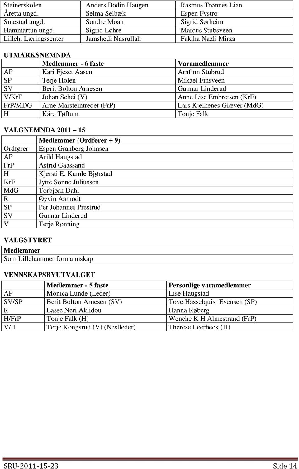 Schei (V) Anne Lise Embretsen (KrF) FrP/MDG Arne Marsteintredet (FrP) Lars Kjelkenes Giæver (MdG) H Kåre Tøftum Tonje Falk VALGNEMNDA 2011 15 Ordfører AP FrP H KrF MdG R SP SV V VALGSTYRET (Ordfører