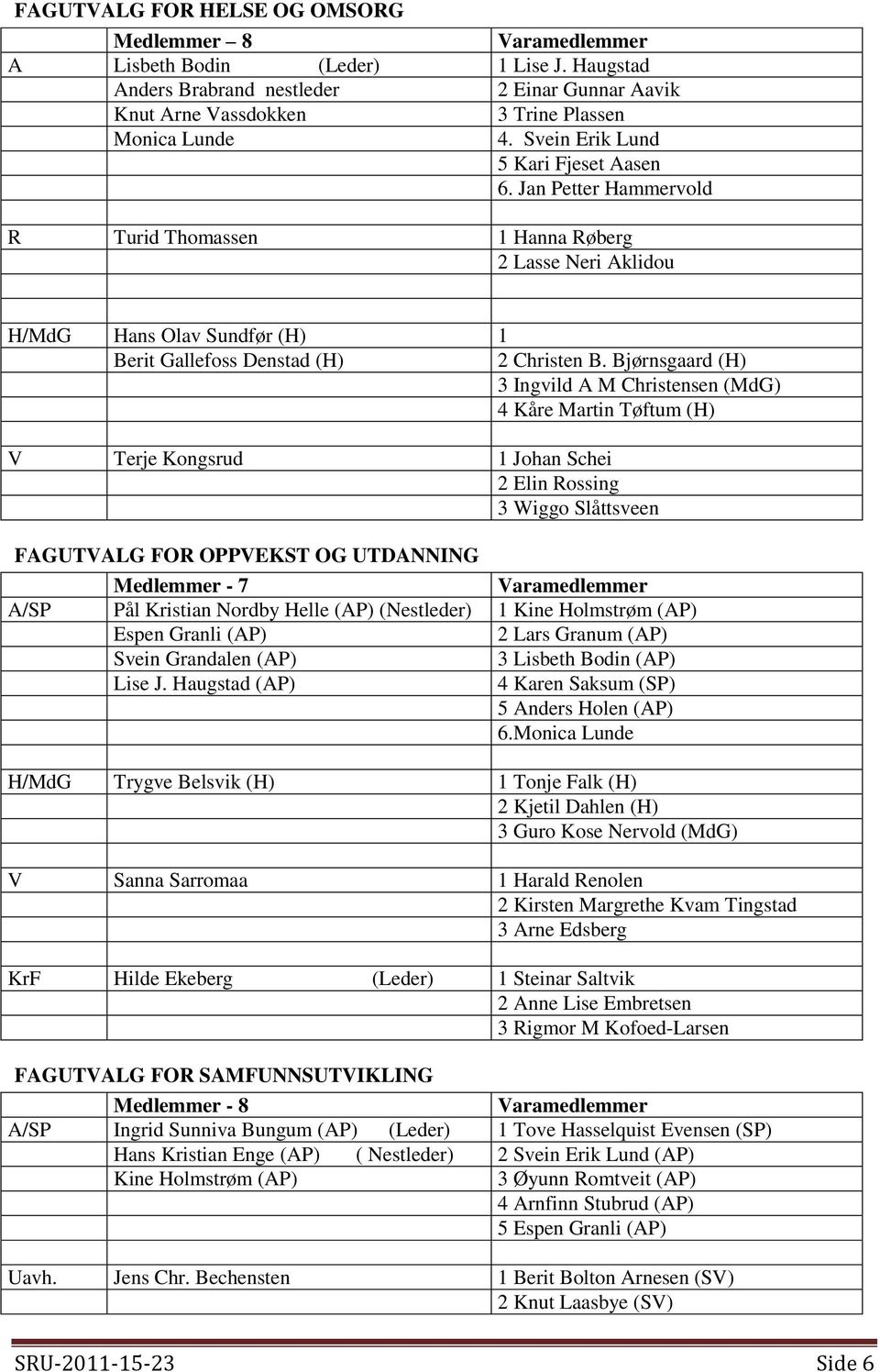 Bjørnsgaard (H) 3 Ingvild A M Christensen (MdG) 4 Kåre Martin Tøftum (H) V Terje Kongsrud 1 Johan Schei 2 Elin Rossing 3 Wiggo Slåttsveen FAGUTVALG FOR OPPVEKST OG UTDANNING - 7 A/SP Pål Kristian