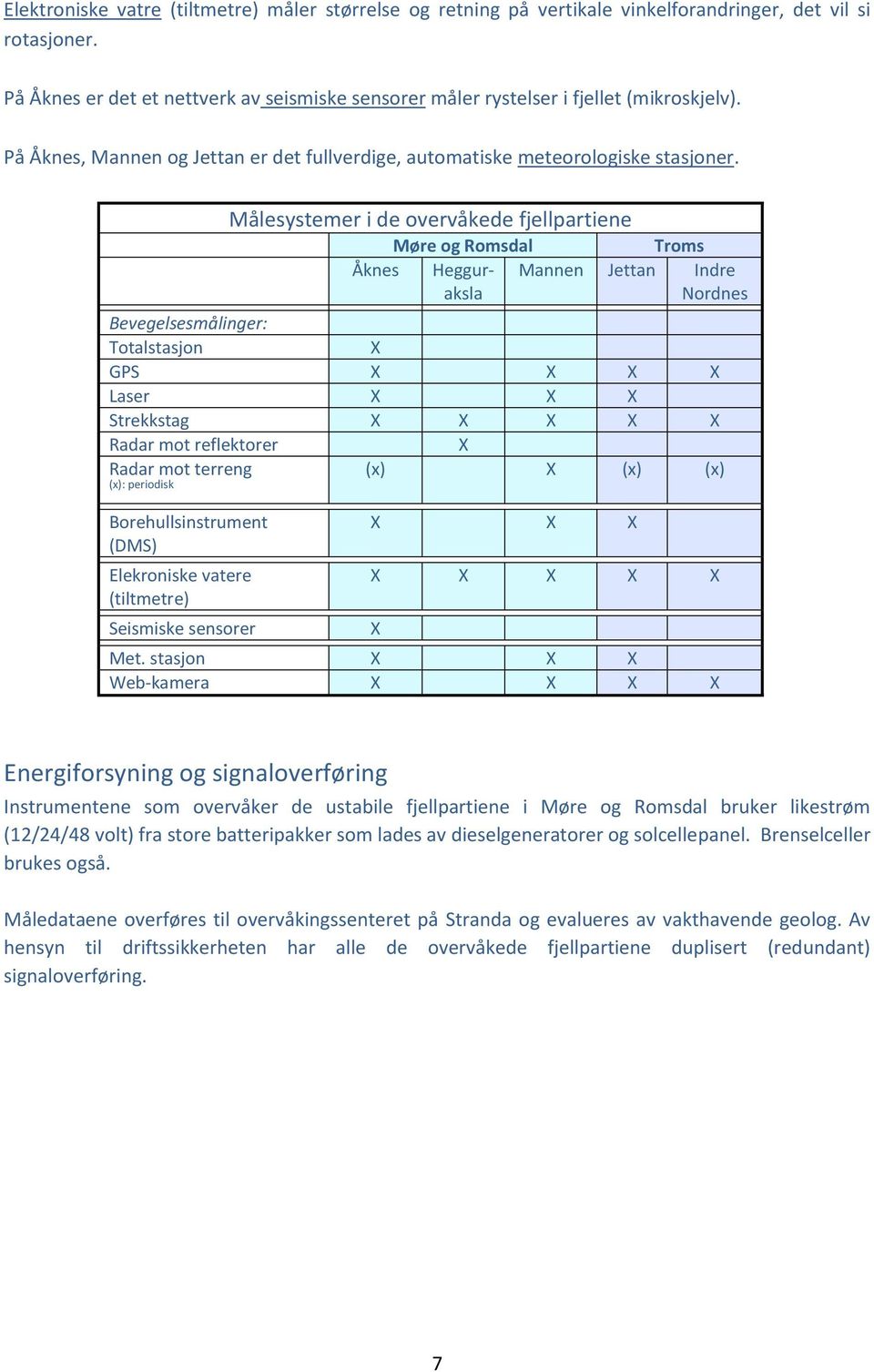 Målesystemer i de overvåkede fjellpartiene Møre og Romsdal Troms Åknes Hegguraksla Mannen Jettan Indre Nordnes Bevegelsesmålinger: Totalstasjon X GPS X X X X Laser X X X Strekkstag X X X X X Radar