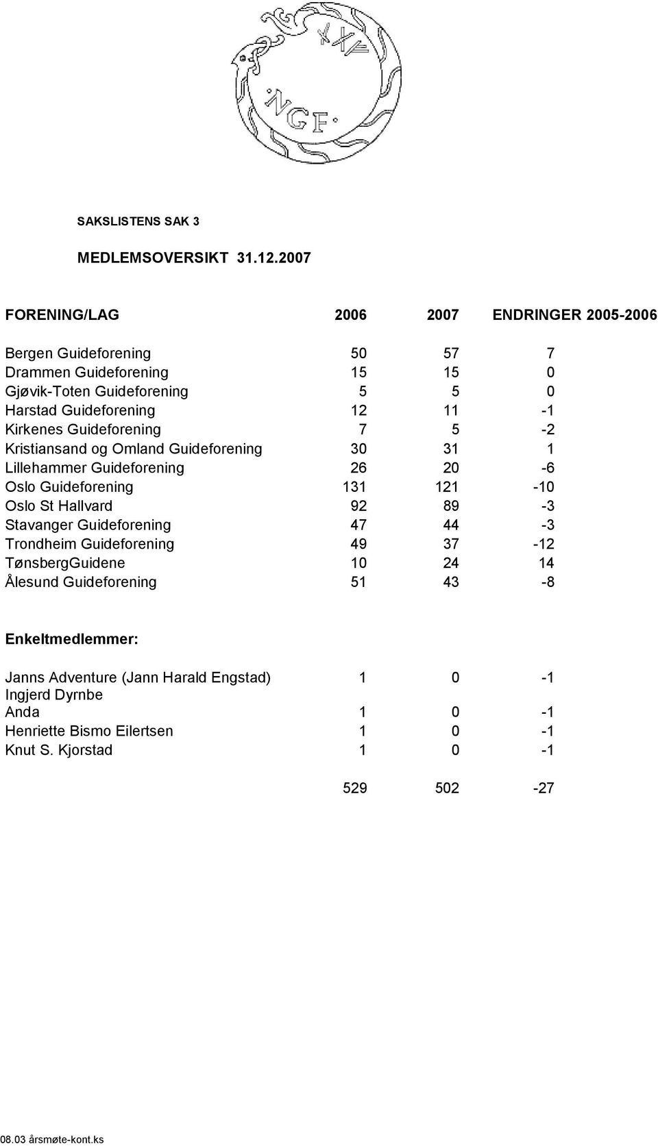 12 11-1 Kirkenes Guideforening 7 5-2 Kristiansand og Omland Guideforening 30 31 1 Lillehammer Guideforening 26 20-6 Oslo Guideforening 131 121-10 Oslo St