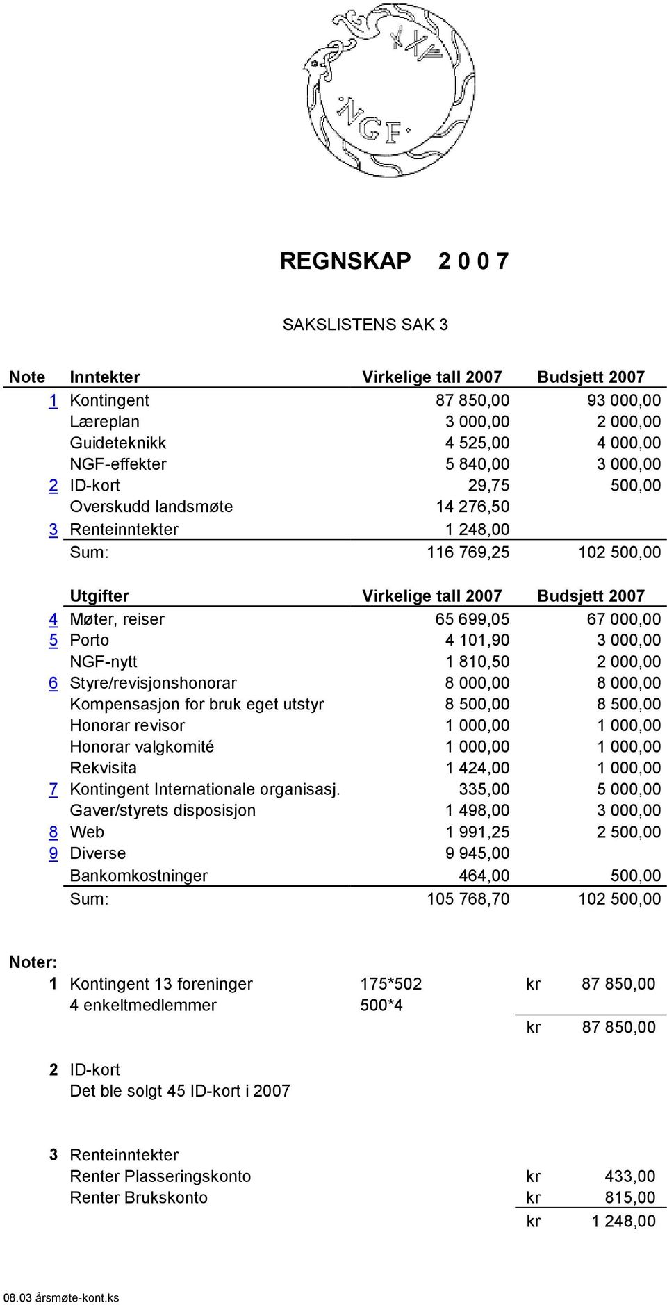 4 101,90 3 000,00 NGF-nytt 1 810,50 2 000,00 6 Styre/revisjonshonorar 8 000,00 8 000,00 Kompensasjon for bruk eget utstyr 8 500,00 8 500,00 Honorar revisor 1 000,00 1 000,00 Honorar valgkomité 1